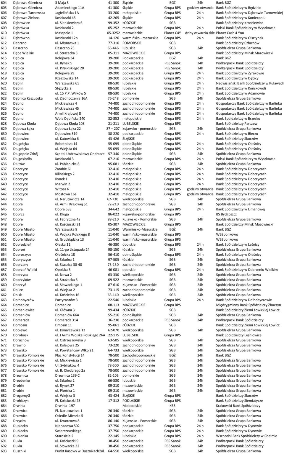 ul. Sienkiewicza 6 99-352 ŁÓDZKIE SGB Bank Spółdzielczy Krosniewice 609 Dąbrówka Kościuszki 2 05-252 mazowieckie Grupa BPS 24 h Polski Bank Spółdzielczy w Wyszkowie 610 Dąbrówka Małopole 1 05-3252