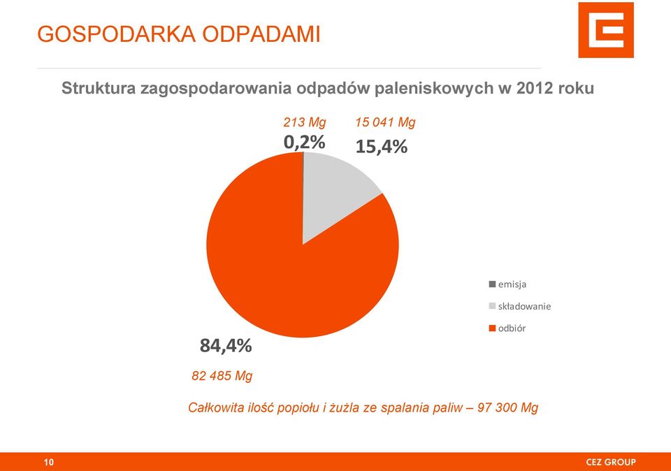0,2% 15,4% emisja składowanie 84,4% odbiór 82 485 Mg