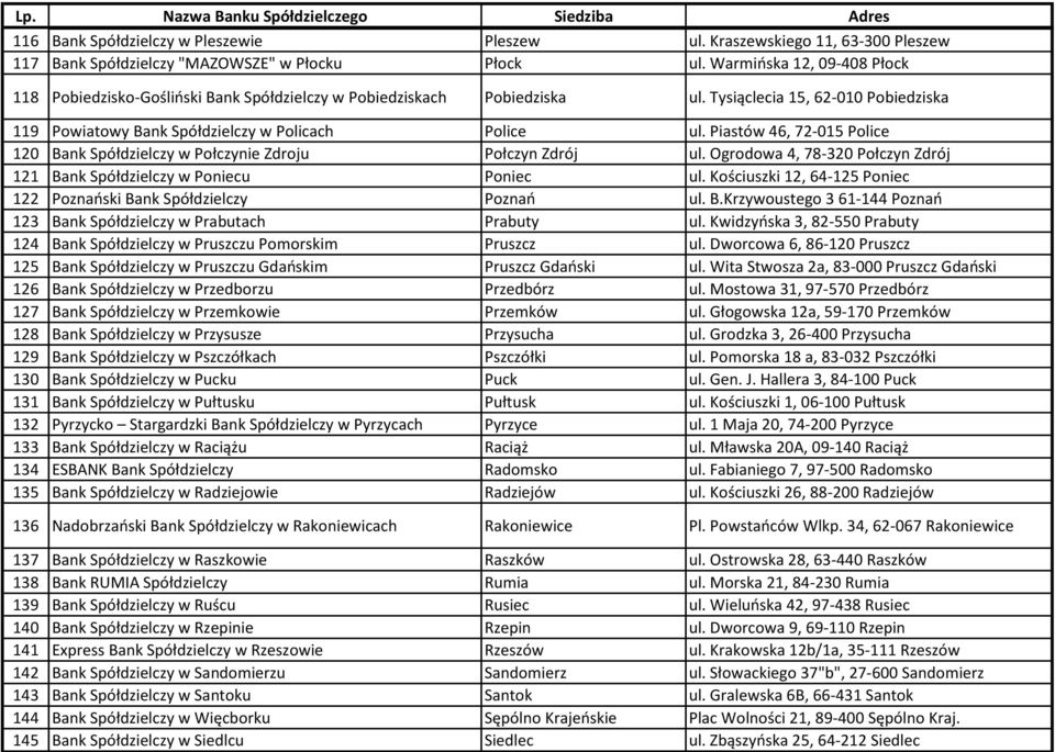Piastów 46, 72-015 Police 120 Bank Spółdzielczy w Połczynie Zdroju Połczyn Zdrój ul. Ogrodowa 4, 78-320 Połczyn Zdrój 121 Bank Spółdzielczy w Poniecu Poniec ul.