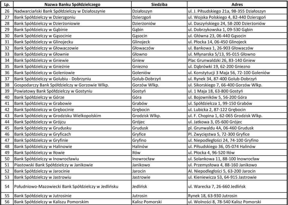 Dobrzykowska 1, 09-530 Gąbin 30 Bank Spółdzielczy w Gąsocinie Gąsocin ul. Główna 23, 06-440 Gąsocin 31 Bank Spółdzielczy w Glinojecku Glinojeck ul.