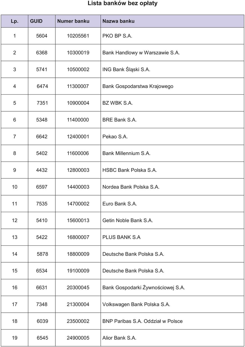 A. 12 5410 15600013 Getin Noble Bank S.A. 13 5422 16800007 PLUS BANK S.A 14 5878 18800009 Deutsche Bank Polska S.A. 15 6534 19100009 Deutsche Bank Polska S.A. 16 6631 20300045 Bank Gospodarki Żywnościowej S.