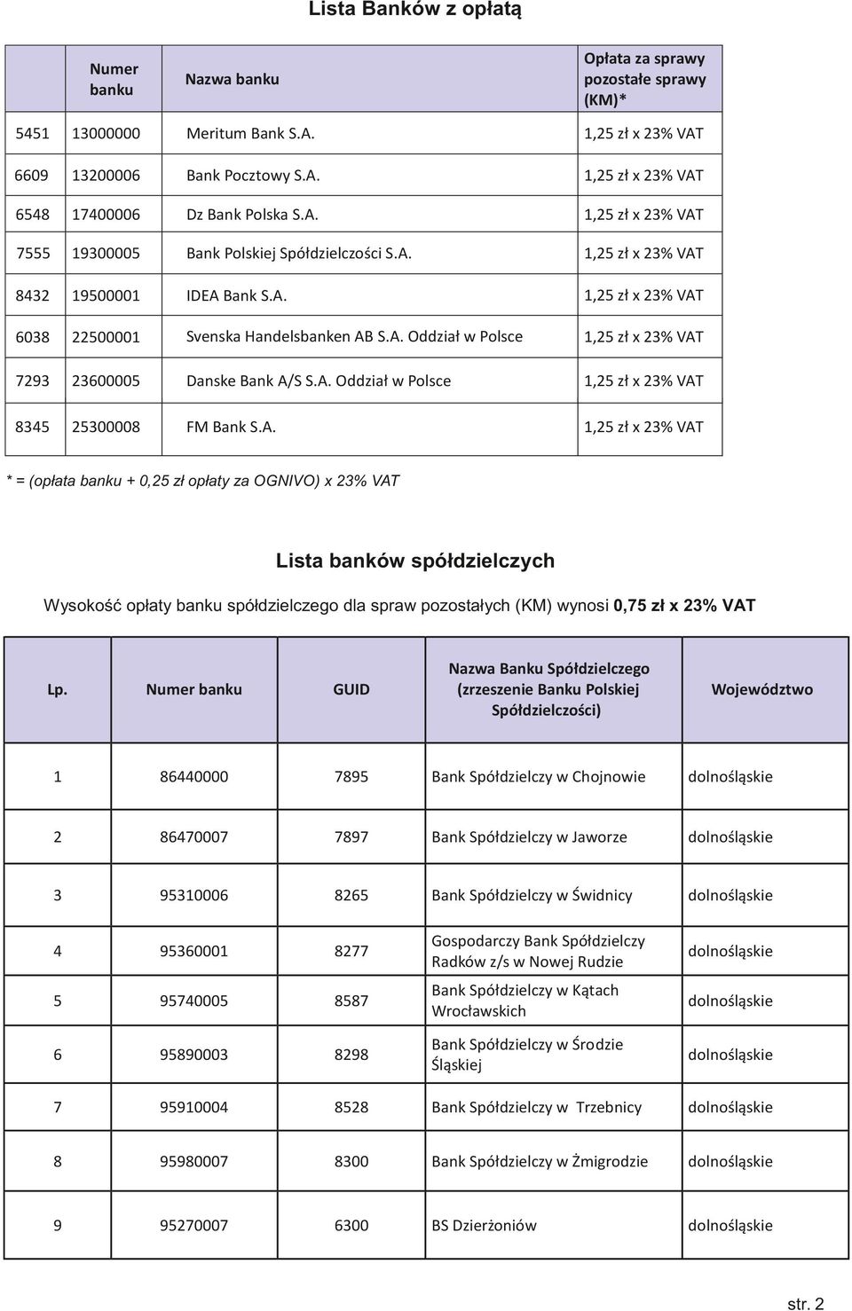 Numer banku GUID Nazwa Banku Spółdzielczego (zrzeszenie Banku Polskiej Spółdzielczości) 1 86440000 7895 Bank Spółdzielczy w Chojnowie dolno 2 86470007 7897 Bank Spółdzielczy w Jaworze dolno 3