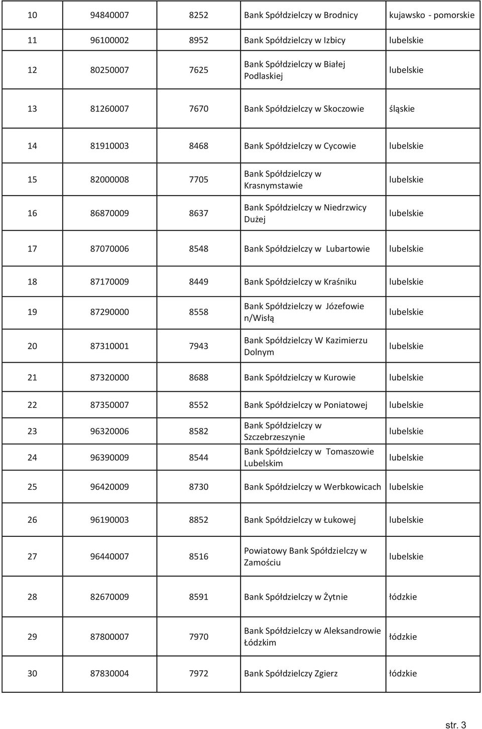 Spółdzielczy w Lubartowie 18 87170009 8449 Bank Spółdzielczy w Kraśniku 19 87290000 8558 Bank Spółdzielczy w Józefowie n/wisłą 20 87310001 7943 Bank Spółdzielczy W Kazimierzu Dolnym 21 87320000 8688