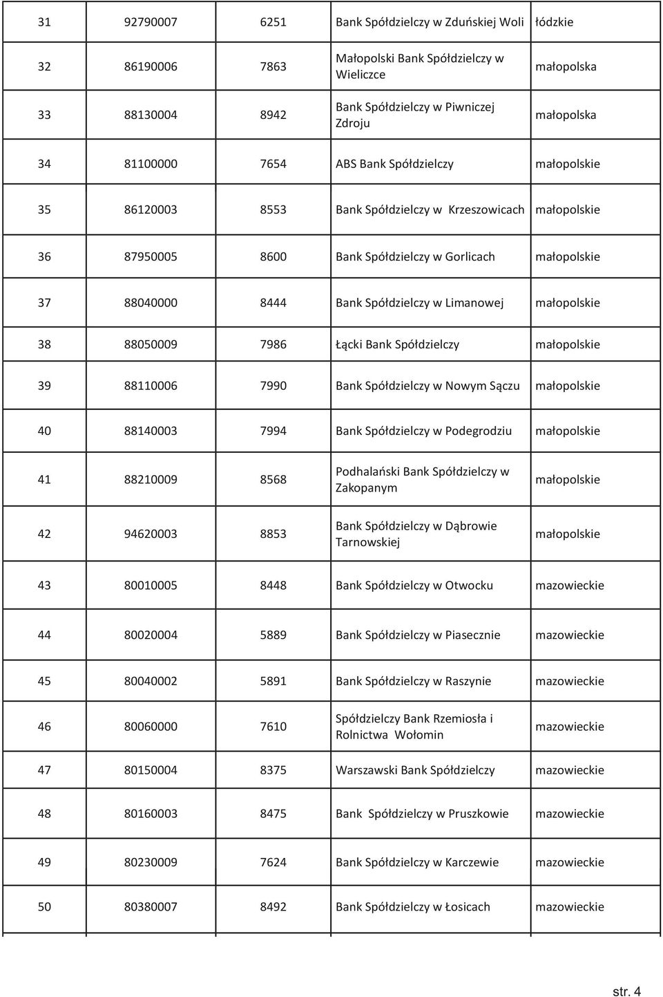 88050009 7986 Łącki Bank Spółdzielczy mał 39 88110006 7990 Bank Spółdzielczy w Nowym Sączu mał 40 88140003 7994 Bank Spółdzielczy w Podegrodziu mał 41 88210009 8568 Podhalański Bank Spółdzielczy w