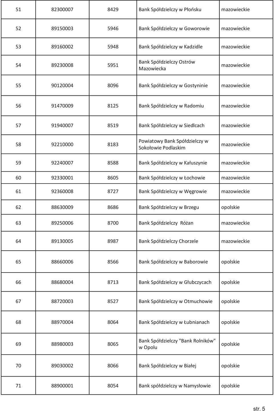 Podlaskim 59 92240007 8588 Bank Spółdzielczy w Kałuszynie 60 92330001 8605 Bank Spółdzielczy w Łochowie 61 92360008 8727 Bank Spółdzielczy w Węgrowie 62 88630009 8686 Bank Spółdzielczy w Brzegu 63