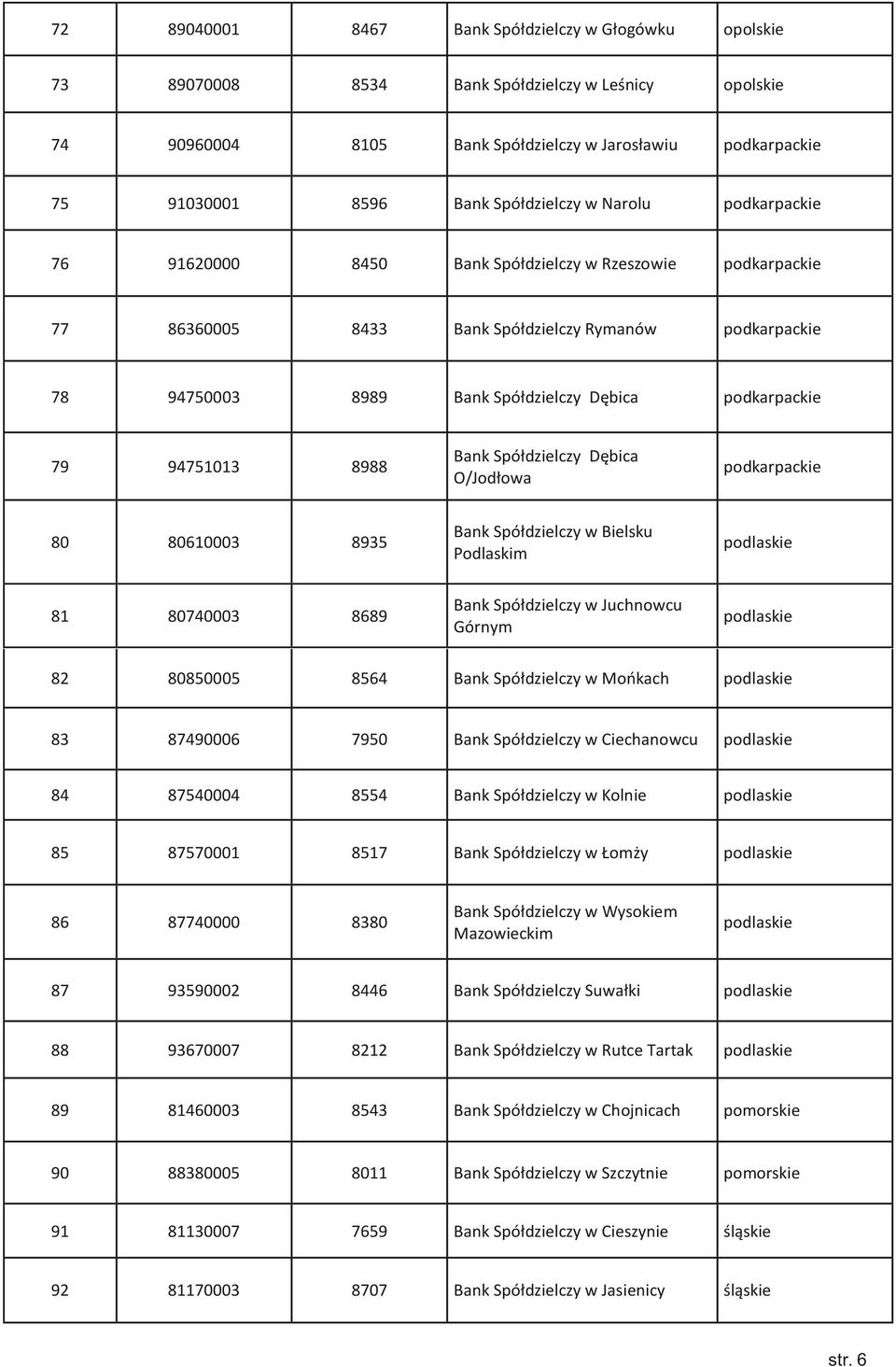 Spółdzielczy w Bielsku Podlaskim 81 80740003 8689 Bank Spółdzielczy w Juchnowcu Górnym 82 80850005 8564 Bank Spółdzielczy w Mońkach 83 87490006 7950 Bank Spółdzielczy w Ciechanowcu 84 87540004 8554