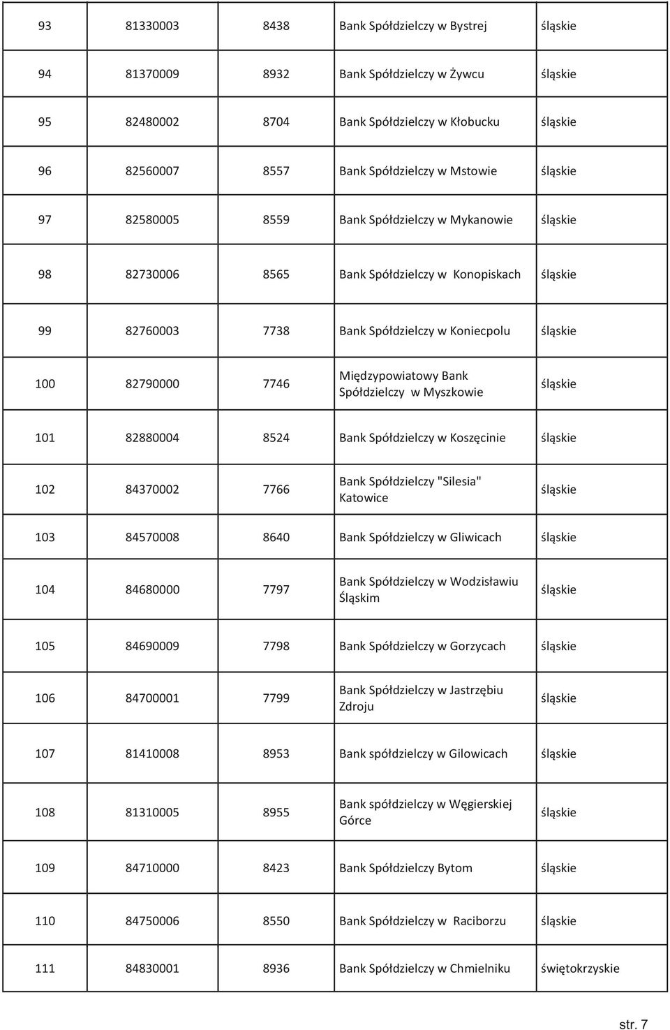82880004 8524 Bank Spółdzielczy w Koszęcinie 102 84370002 7766 Bank Spółdzielczy "Silesia" Katowice 103 84570008 8640 Bank Spółdzielczy w Gliwicach 104 84680000 7797 Bank Spółdzielczy w Wodzisławiu