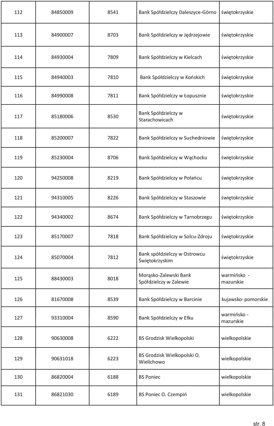 94250008 8219 Bank Spółdzielczy w Połańcu 121 94310005 8226 Bank Spółdzielczy w Staszowie 122 94340002 8674 Bank Spółdzielczy w Tarnobrzegu 123 85170007 7818 Bank Spółdzielczy w Solcu-Zdroju 124