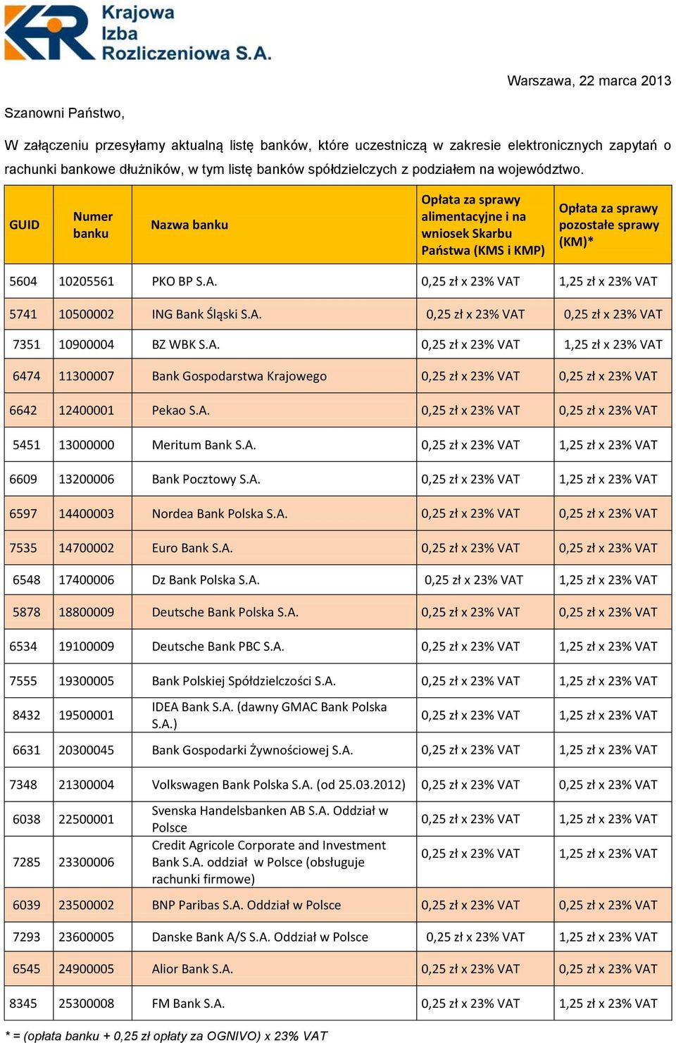 GUID Numer banku Nazwa banku Opłata za sprawy alimentacyjne i na wniosek Skarbu Państwa (KMS i KMP) Opłata za sprawy pozostałe sprawy (KM)* 5604 10205561 PKO BP S.A.