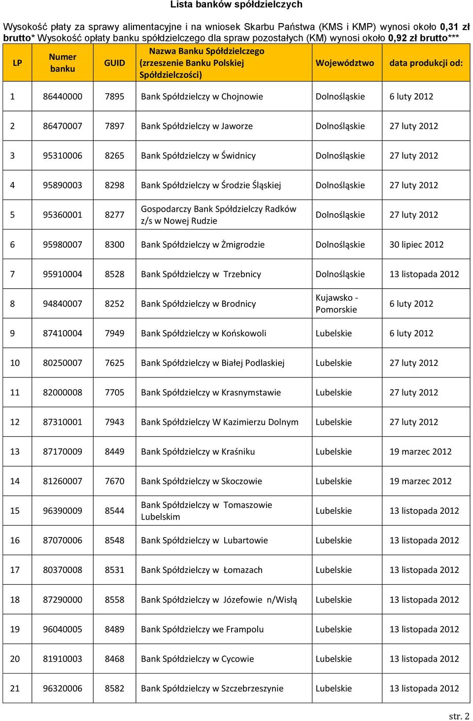 Dolnośląskie 6 luty 2012 2 86470007 7897 Bank Spółdzielczy w Jaworze Dolnośląskie 27 luty 2012 3 95310006 8265 Bank Spółdzielczy w Świdnicy Dolnośląskie 27 luty 2012 4 95890003 8298 Bank Spółdzielczy