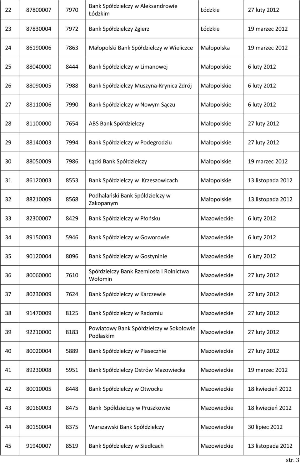 7990 Bank Spółdzielczy w Nowym Sączu Małopolskie 6 luty 2012 28 81100000 7654 ABS Bank Spółdzielczy Małopolskie 27 luty 2012 29 88140003 7994 Bank Spółdzielczy w Podegrodziu Małopolskie 27 luty 2012
