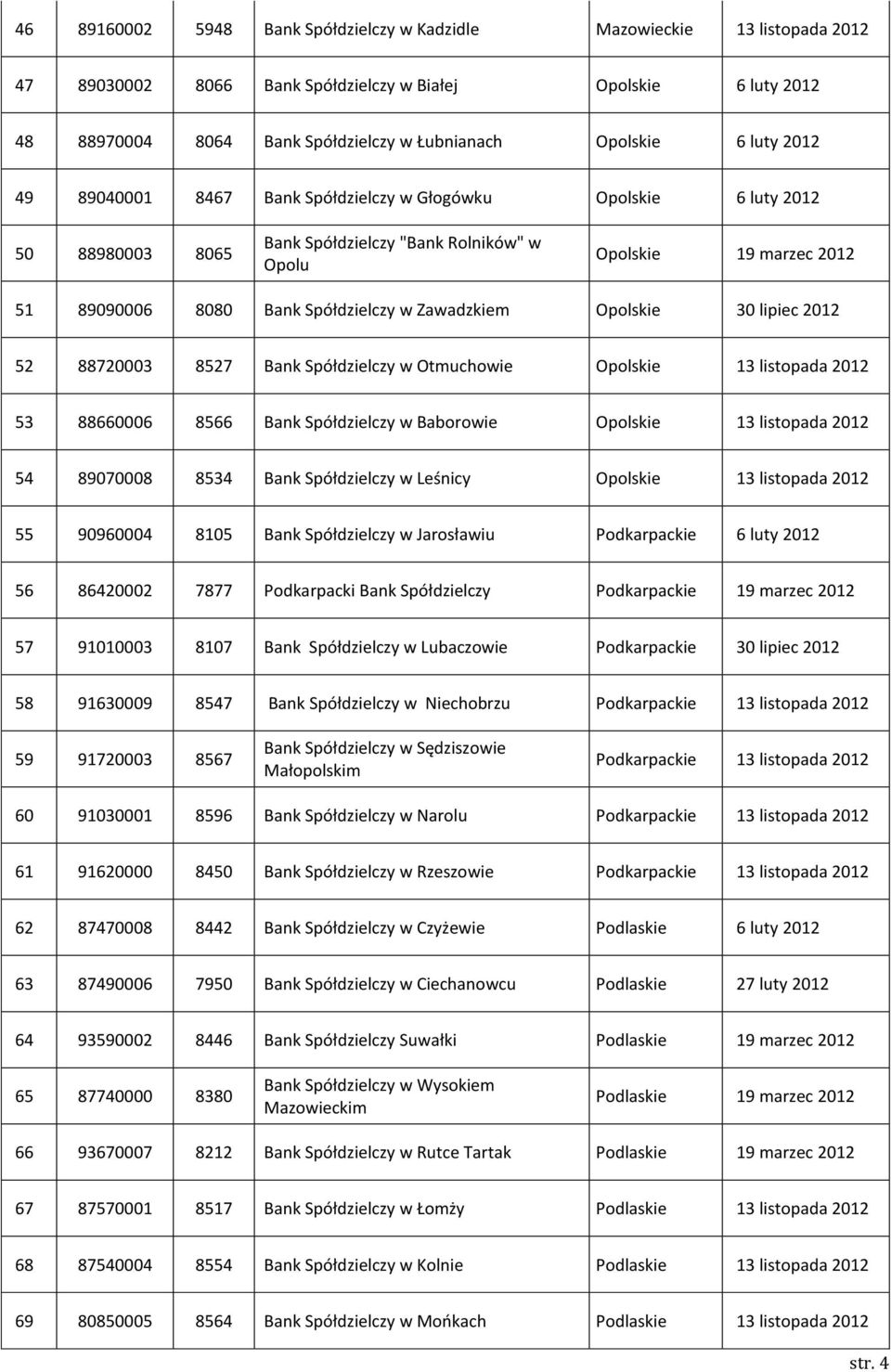 Zawadzkiem Opolskie 30 lipiec 2012 52 88720003 8527 Bank Spółdzielczy w Otmuchowie Opolskie 13 listopada 2012 53 88660006 8566 Bank Spółdzielczy w Baborowie Opolskie 13 listopada 2012 54 89070008