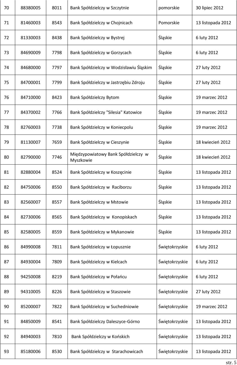 w Jastrzębiu Zdroju Śląskie 27 luty 2012 76 84710000 8423 Bank Spółdzielczy Bytom Śląskie 19 marzec 2012 77 84370002 7766 Bank Spółdzielczy "Silesia" Katowice Śląskie 19 marzec 2012 78 82760003 7738