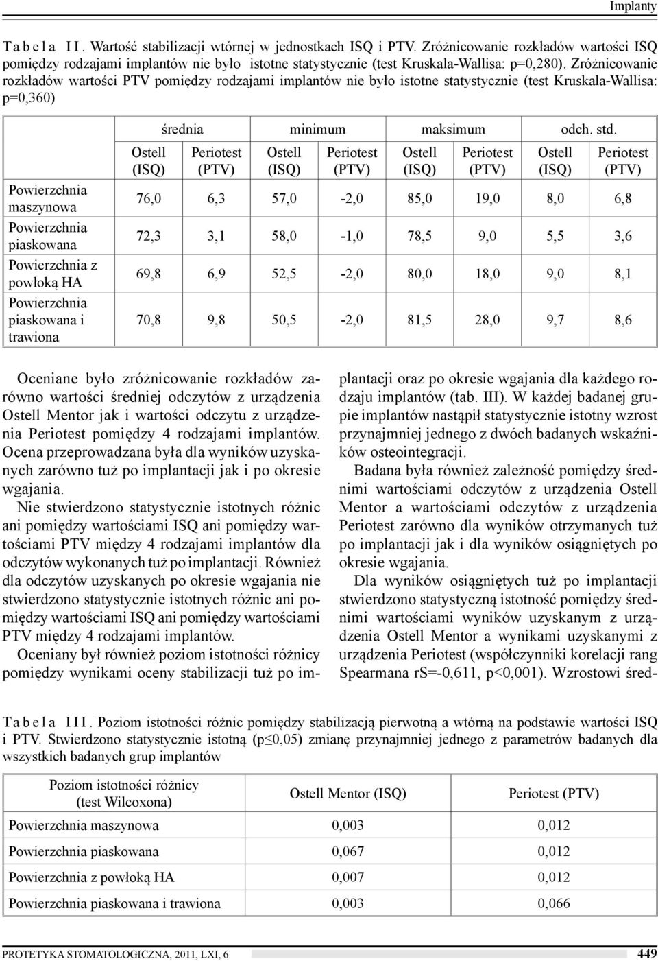 Zróżnicowanie rozkładów wartości PTV pomiędzy rodzajami implantów nie było istotne statystycznie (test Kruskala-Wallisa: p=0,360) średnia minimum maksimum odch. std.