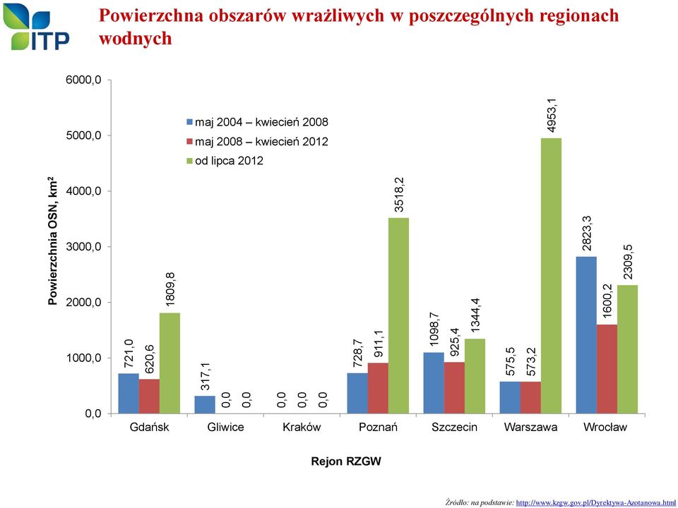 2008 maj 2008 kwiecień 2012 od lipca 2012 Powierzchnia OSN, km 2 4000,0 3000,0 2000,0 1000,0 0,0 Gdańsk Gliwice