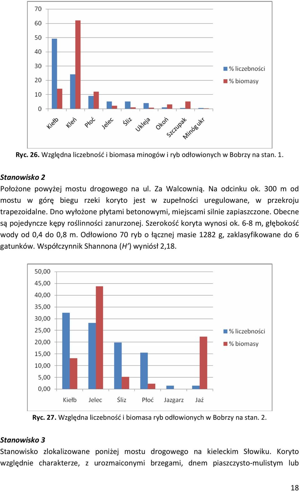 Obecne są pojedyncze kępy roślinności zanurzonej. Szerokość koryta wynosi ok. 6-8 m, głębokość wody od 0,4 do 0,8 m. Odłowiono 70 ryb o łącznej masie 1282 g, zaklasyfikowane do 6 gatunków.