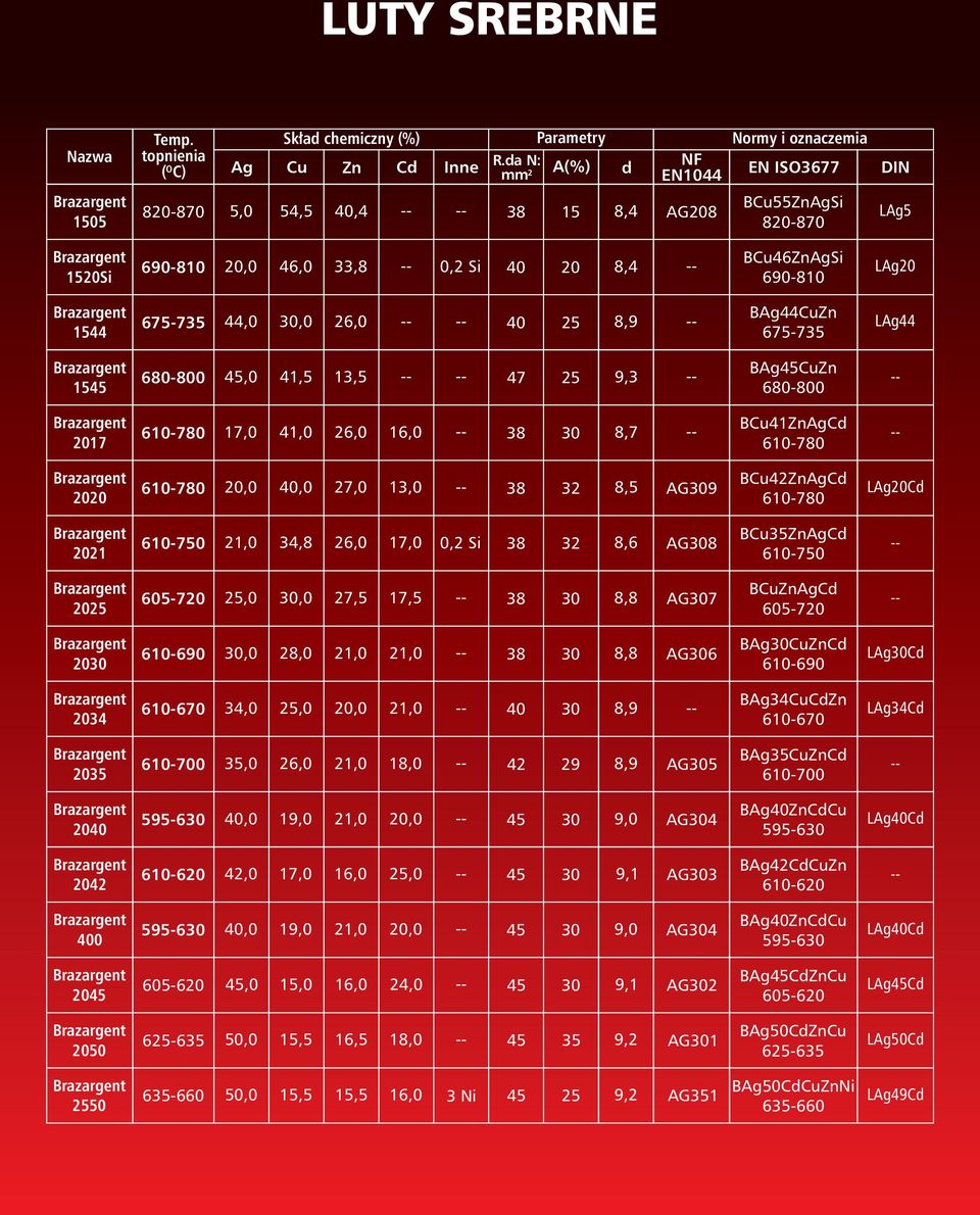 BAg44CuZn 75-735 LAg44 1545 80-800 45,0 41,5 13,5 47 25 9,3 BAg45CuZn 80-800 2017 10-780 17,0 41,0 2,0 1,0 38 30 8,7 BCu41ZnAgCd 10-780 2020 10-780 20,0 40,0 27,0 13,0 38 32 8,5 AG309 BCu42ZnAgCd