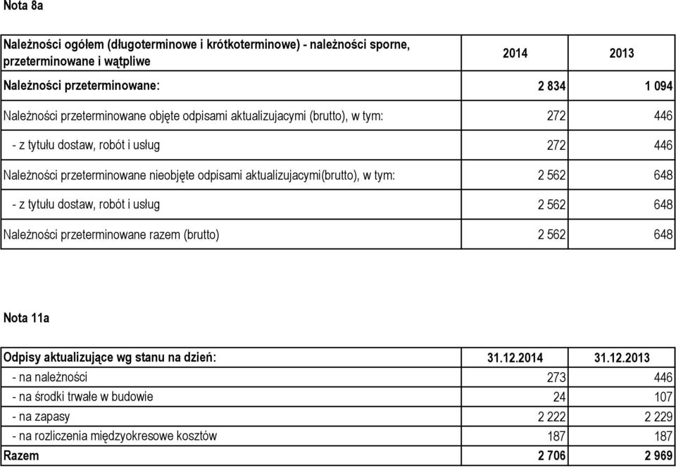 aktualizujacymi(brutto), w tym: 2 562 648 - z tytułu dostaw, robót i usług 2 562 648 Należności przeterminowane razem (brutto) 2 562 648 Nota 11a Odpisy aktualizujące wg