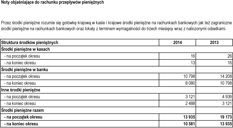 Struktura środków pieniężnych Środki pieniężne w kasach - na początek okresu - na koniec okresu Środki pieniężne w banku - na początek okresu - na koniec okresu Inne środki