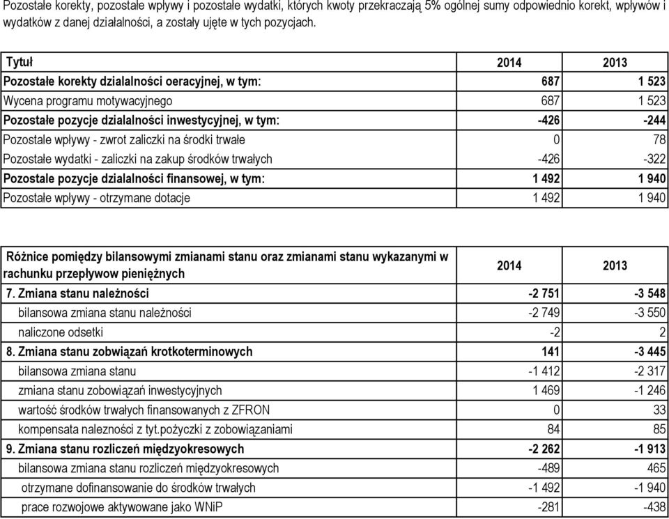 zwrot zaliczki na środki trwałe 0 78 Pozostałe wydatki - zaliczki na zakup środków trwałych -426-322 Pozostale pozycje dzialalności finansowej, w tym: 1 492 1 940 Pozostałe wpływy - otrzymane dotacje