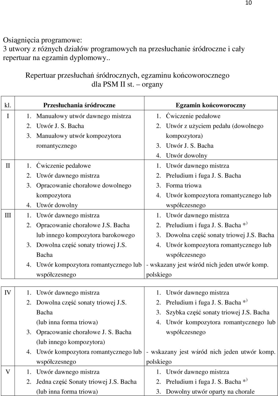 Bacha 3. Manuałowy utwór kompozytora romantycznego 1. Ćwiczenie pedałowe 2. Utwór dawnego mistrza 3. Opracowanie chorałowe dowolnego kompozytora 4. Utwór dowolny 1. Utwór dawnego mistrza 2.