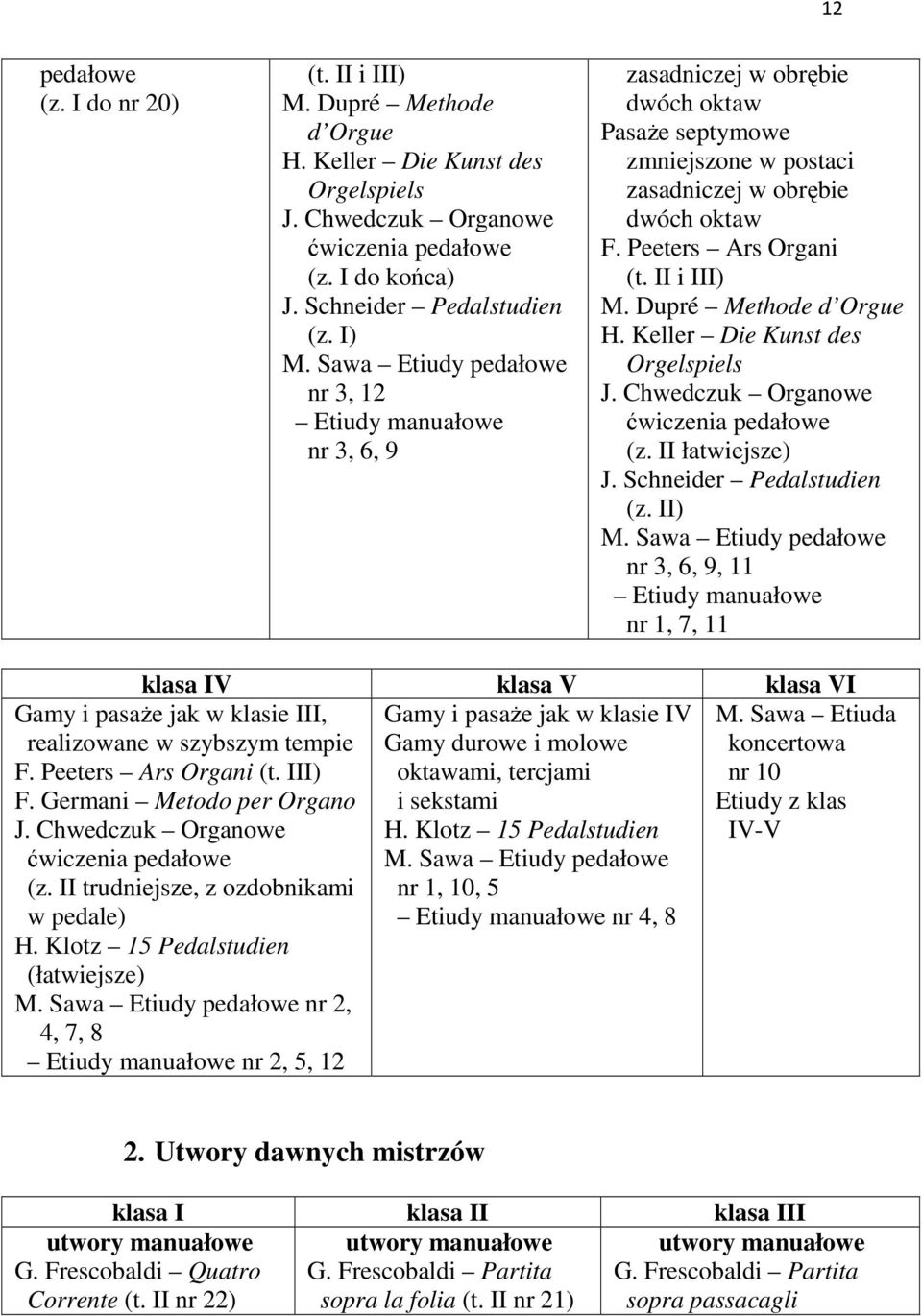 II i III) M. Dupré Methode d Orgue H. Keller Die Kunst des Orgelspiels J. Chwedczuk Organowe ćwiczenia pedałowe (z. II łatwiejsze) J. Schneider Pedalstudien (z. II) M.