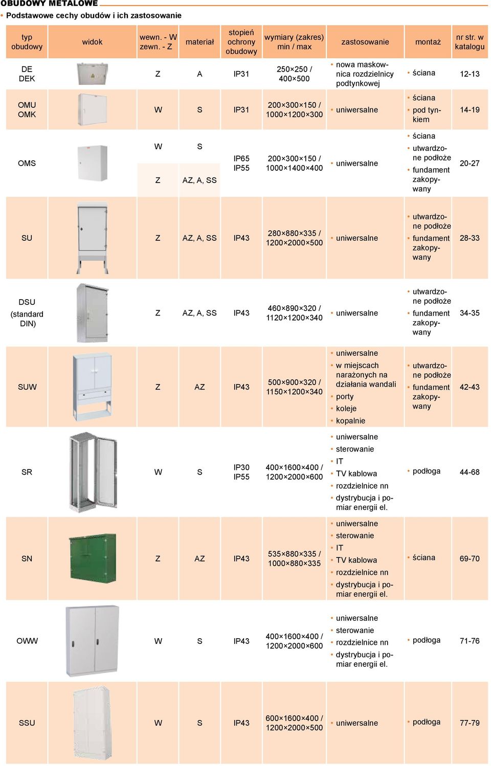 SS IP65 IP55 200 300 150 / 1000 1400 400 uniwersalne ściana utwardzone podłoże fundament zakopywany 20-27 SU Z AZ, A, SS IP43 280 880 335 / 1200 2000 500 uniwersalne utwardzone podłoże fundament