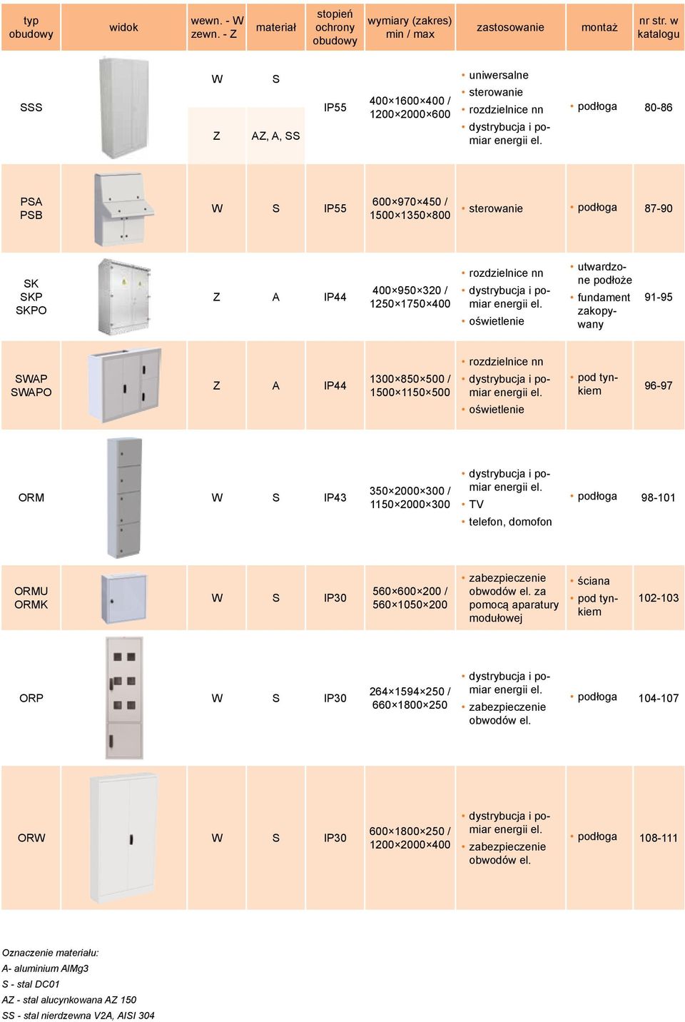 podłoga 80-86 PSA PSB W S IP55 600 970 450 / 1500 1350 800 sterowanie podłoga 87-90 SK SKP SKPO Z A IP44 400 950 320 / 1250 1750 400 rozdzielnice nn dystrybucja i pomiar energii el.