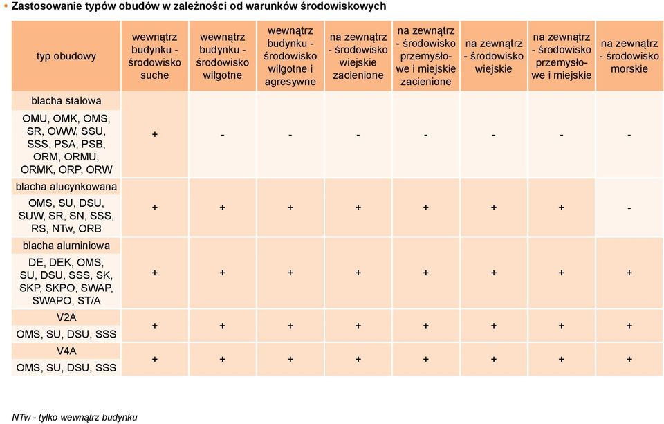 budynku - środowisko wilgotne wewnątrz budynku - środowisko wilgotne i agresywne na zewnątrz - środowisko wiejskie zacienione na zewnątrz - środowisko przemysłowe i miejskie zacienione na zewnątrz -