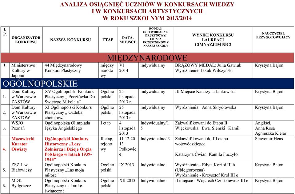 w Warszawie ZASTÓW Dom Kultury w Warszawie ZASTÓW WSJO Poznań Mazowiecki Kurator Oświaty ZSZ L w Białowieży MDK Bydgoszcz XV Konkurs Plastyczny Pocztówka Do Świętego Mikołaja XI Konkurs Plastyczny