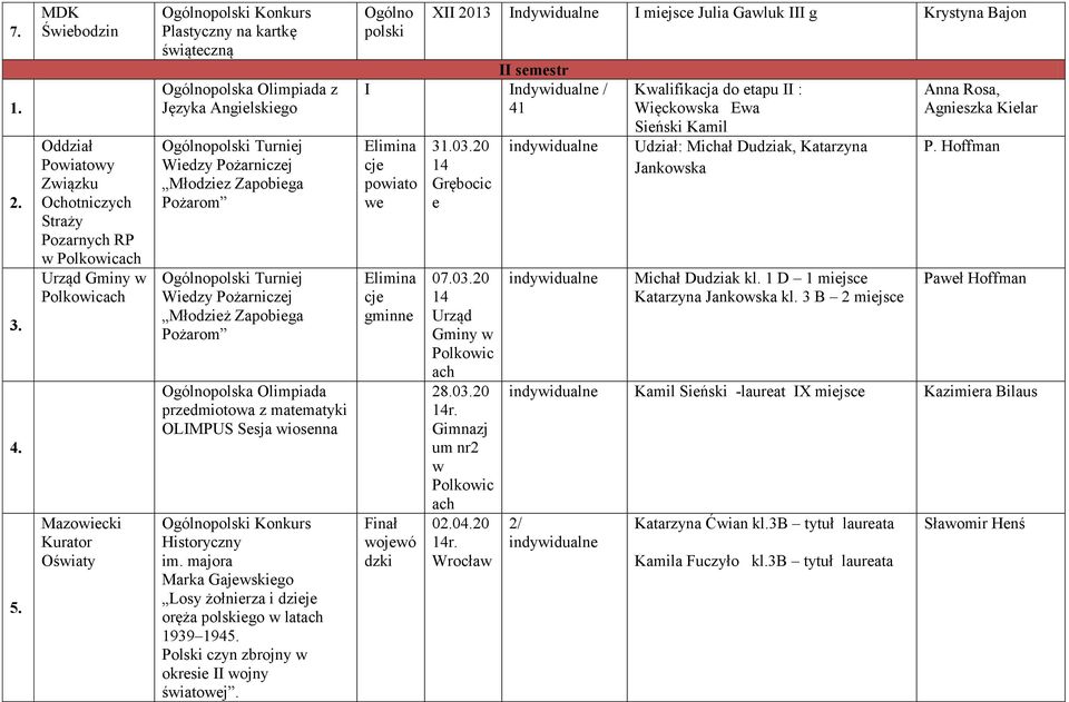 Historyczny im majora Marka Gajewskiego Losy żołnierza i dzieje oręża ego w latach 1939 1945 Polski czyn zbrojny w okresie II wojny światowej XII 20 Indywidualne I miejsce Julia Gawluk III g II
