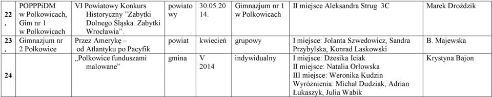 Jolanta Szwedowicz, Sandra Przybylska, Konrad Laskowski gmina V I miejsce: Dżesika Iciak II miejsce: Natalia