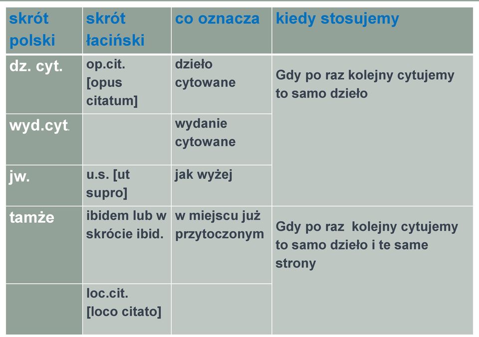 kolejny cytujemy to samo dzieło jw. u.s. [ut supro] jak wyżej tamże ibidem lub w skrócie ibid.