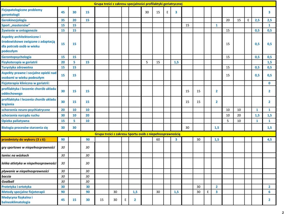 socjalne opieki nad osobami w wieku podeszłym 15 0,5 0,5 Fizjoterapia kliniczna w geriatrii: 0 profilaktyka i leczenie chorób układu oddechowego profilaktyka i leczenia chorób układu krążenia 30 2 2
