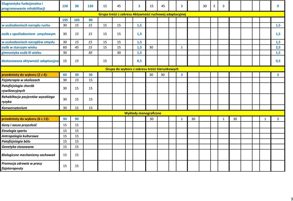 4): 60 30 30 30 30 3 3 Fizjoterapia w skoliozach 30 Patofizjologia chorób cywilizacyjnych Rehabiltacja pacjentów wysokiego ryzyka 30 30 Konwersatorium 30 przedmioty do wyboru (6 z 13): 90 90 30 1 30