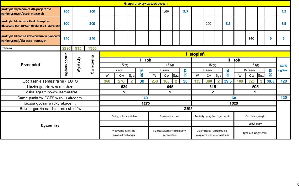 semestrze Liczba egzaminów w semestrze Suma punktów w roku akadem. Liczba godzin w roku akadem.