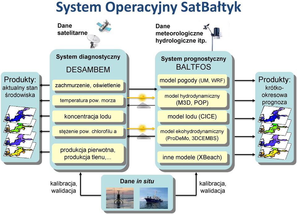 morza System prognostyczny BALTFOS model pogody (UM, WRF) model hydrodynamiczny (M3D, POP) Produkty: krótkookresowa prognoza
