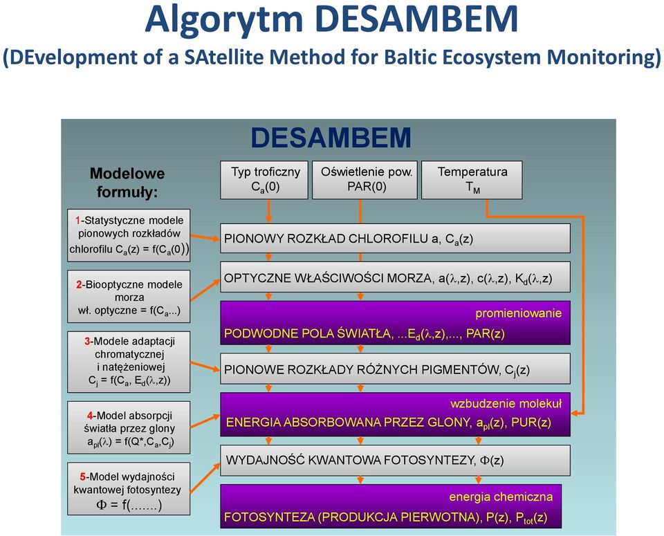 ..) 3-Modele adaptacji chromatycznej i natężeniowej C j = f(c a, E d (l,z)) 4-Model absorpcji światła przez glony a pl (l) = f(q*,c a,c j ) 5-Model wydajności kwantowej fotosyntezy F = f(.