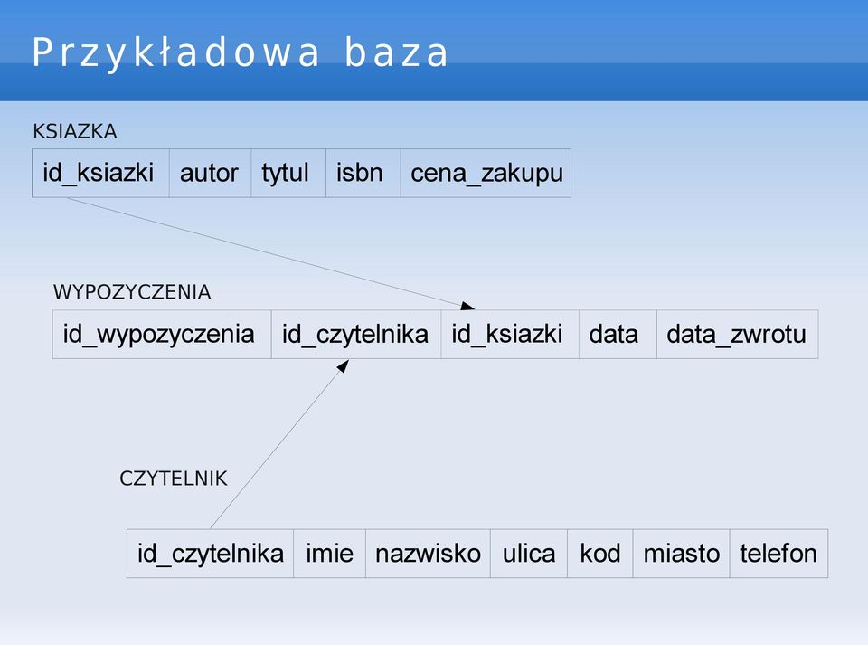 id_wypozyczenia id_czytelnika id_ksiazki data