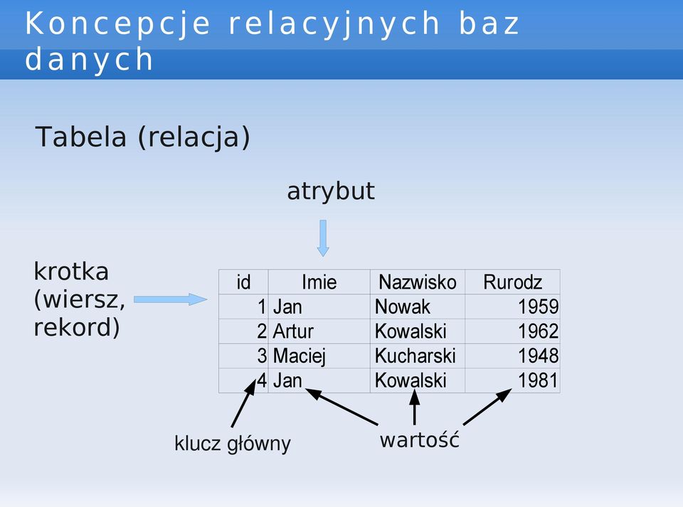 Nazwisko Rurodz 1 Jan Nowak 1959 2 Artur Kowalski 1962 3