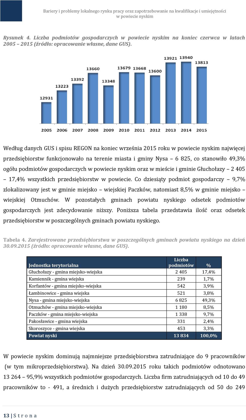 mieście i gminie Głuchołazy 2 405 17,4% wszystkich przedsiębiorstw w powiecie.
