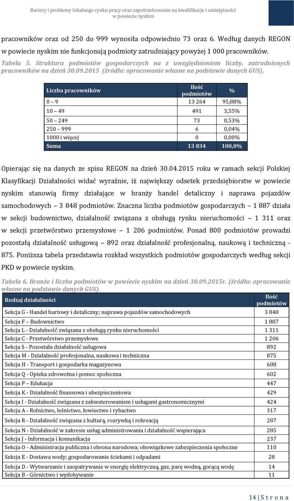 Liczba pracowników Ilość podmiotów % 0 9 13 264 95,88% 10 49 491 3,55% 50 249 73 0,53% 250 999 6 0,04%