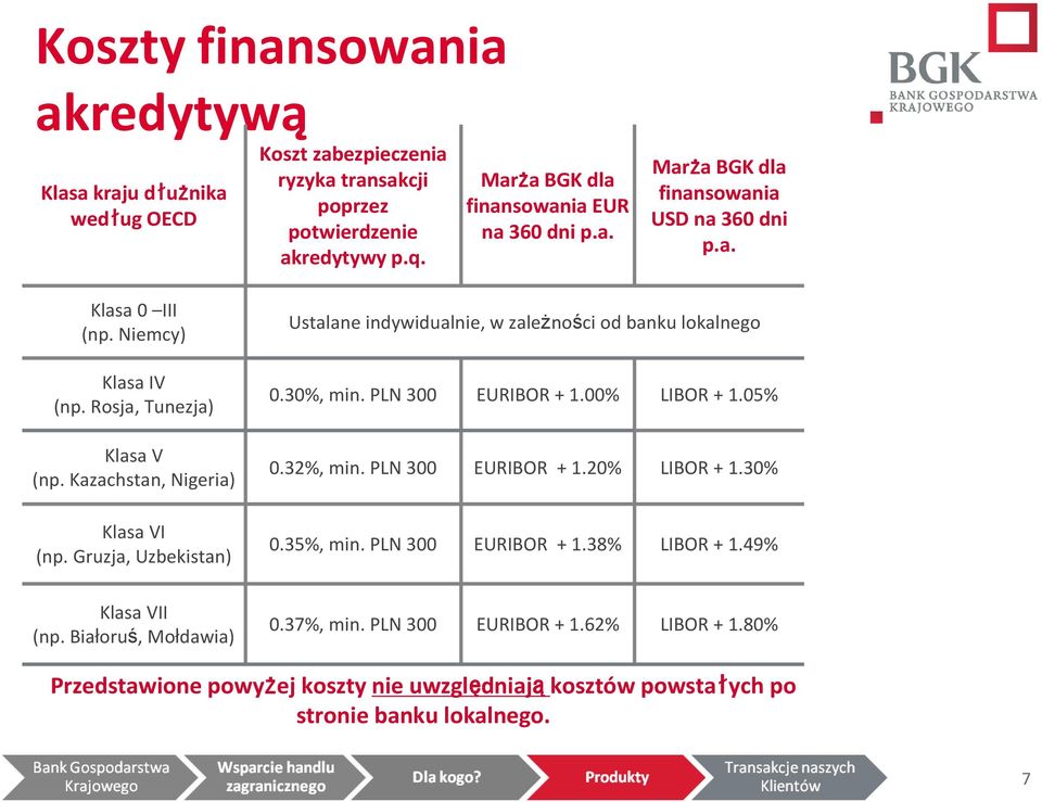 30%, min. PLN 300 EURIBOR + 1.00% LIBOR + 1.05% 0.32%, min. PLN 300 EURIBOR + 1.20% LIBOR + 1.30% 0.35%, min. PLN 300 EURIBOR + 1.38% LIBOR + 1.49% Klasa VII (np. Białoruś, Mołdawia) 0.