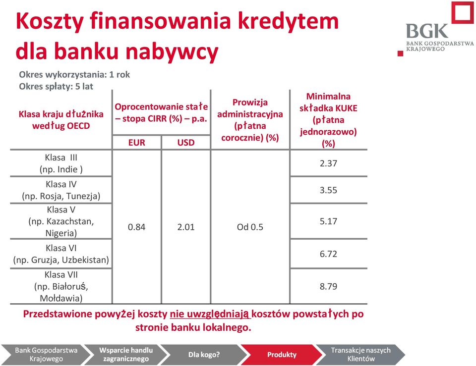 Białoruś, Mołdawia) Oprocentowanie stałe stopa CIRR (%) p.a. EUR USD Prowizja administracyjna (płatna corocznie) (%) 0.84 2.01 Od 0.