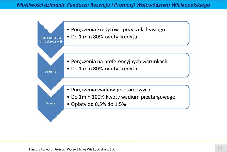 Jeremie Poręczenia na preferencyjnych warunkach Do 1 mln 80% kwoty kredytu Wadia