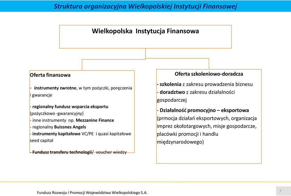 Mezzanine Finance - regionalny Buissnes Angels - instrumenty kapitałowe VC/PE i quasi kapitałowe seed capital Oferta szkoleniowo-doradcza - szkolenia z zakresu prowadzenia