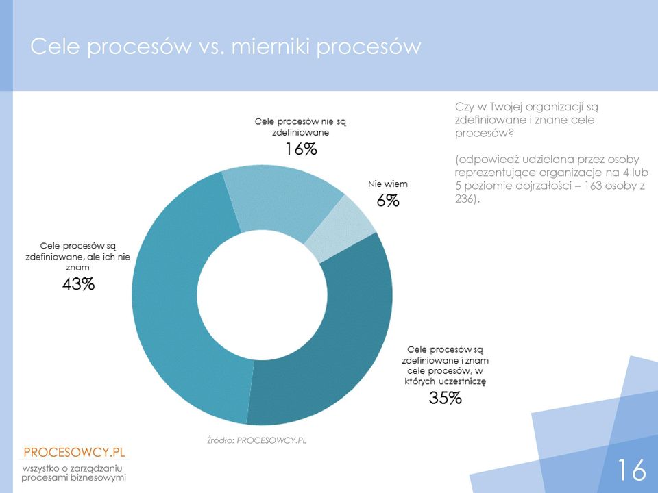 zdefiniowane i znane cele procesów?