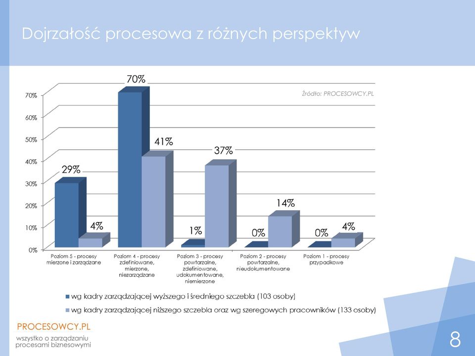 z różnych