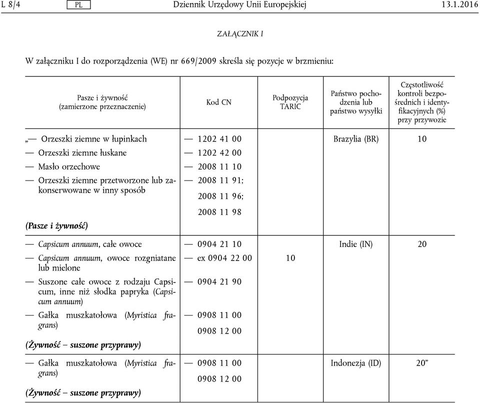 państwo wysyłki Częstotliwość kontroli bezpośrednich i identyfikacyjnych (%) przy przywozie Orzeszki ziemne w łupinkach 1202 41 00 Brazylia (BR) 10 Orzeszki ziemne łuskane 1202 42 00 Masło