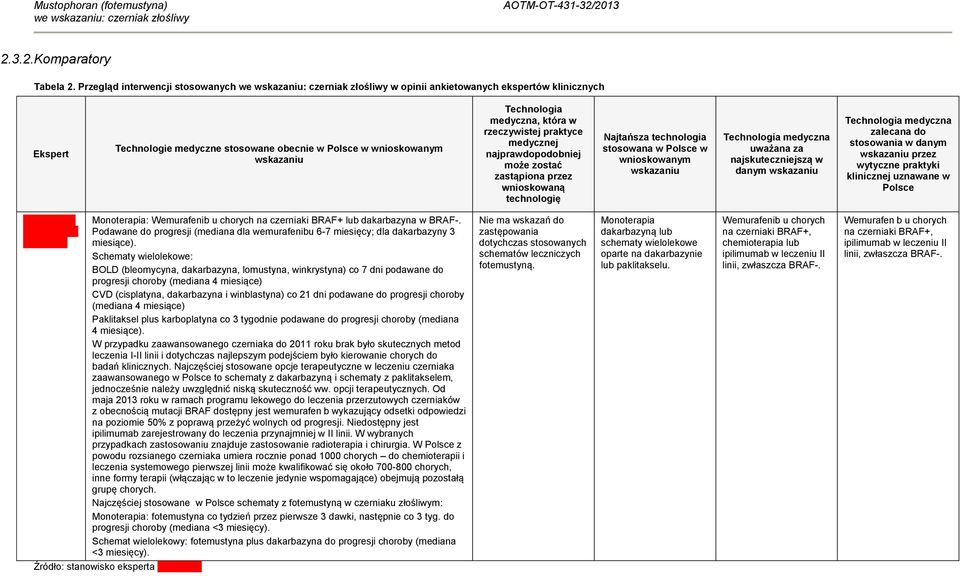 rzeczywistej praktyce medycznej najprawdopodobniej może zostać zastąpiona przez wnioskowaną technologię Najtańsza technologia stosowana w Polsce w wnioskowanym wskazaniu Technologia medyczna uważana